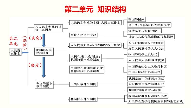 第四课 人民民主专政的社会主义国家 课件-2023届高考政治一轮复习统编版必修三政治与法治06