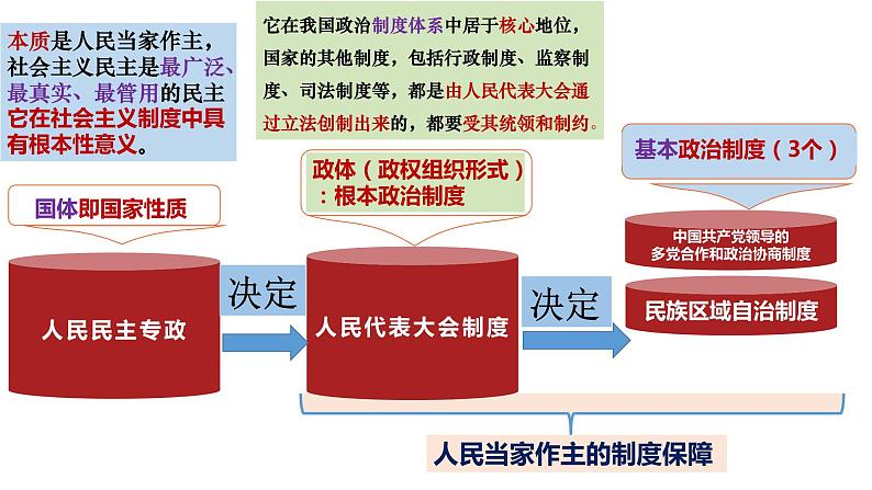 第四课 人民民主专政的社会主义国家 课件-2023届高考政治一轮复习统编版必修三政治与法治07