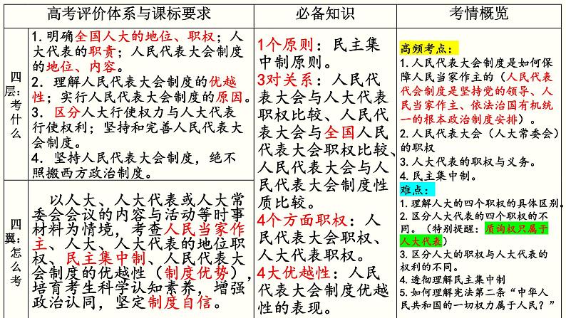 第五课 我国的根本政治制度 课件-2023届高考政治一轮复习统编版必修三政治与法治第4页