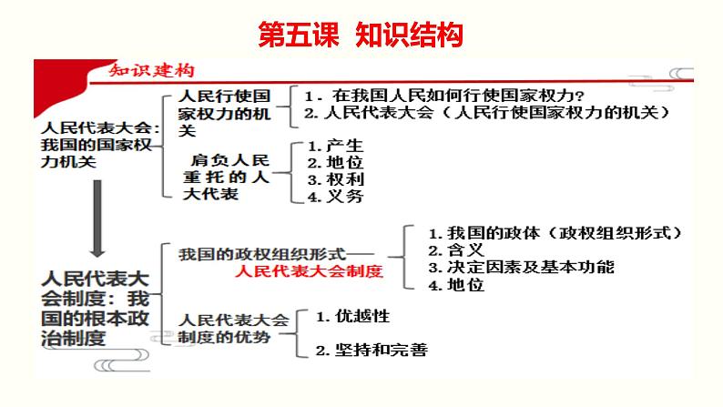 第五课 我国的根本政治制度 课件-2023届高考政治一轮复习统编版必修三政治与法治第7页