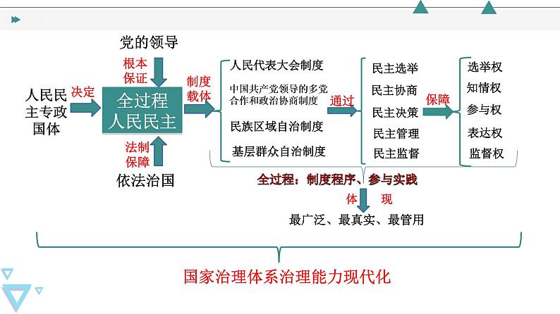 专题五 人民当家作主 课件-2023届高考政治二轮复习统编版必修三政治与法治08