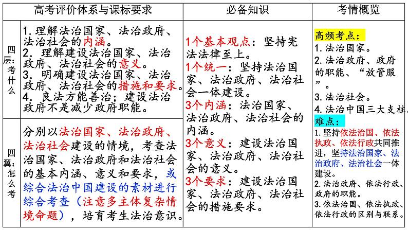 第八课 法治中国建设 课件-2023届高考政治一轮复习统编版必修三政治与法治第4页