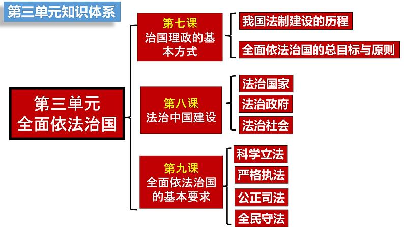 第八课 法治中国建设 课件-2023届高考政治一轮复习统编版必修三政治与法治第6页