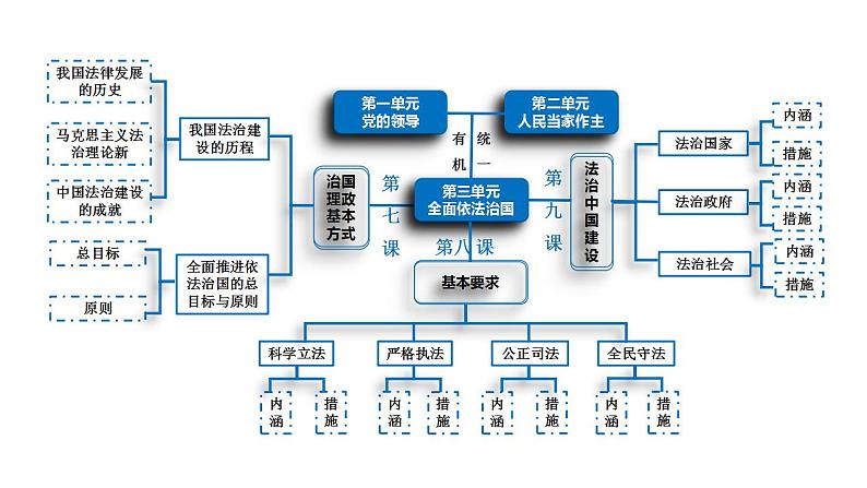 第七课 治国理政的基本方式 课件-2023届高考政治一轮复习统编版必修三政治与法治06