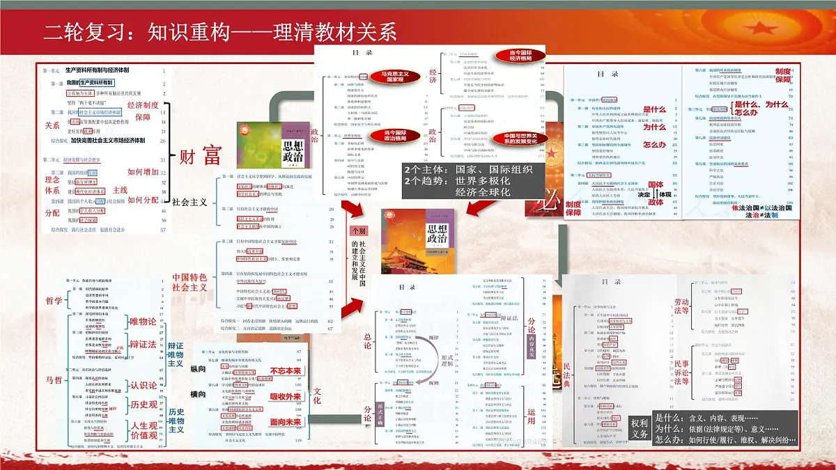 中国特色社会主义专题一、二课件-2023届高三政治二轮专题复习第2页