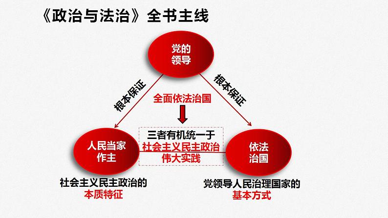 专题七 全面依法治国 课件-2023届高三政治二轮专题复习第2页