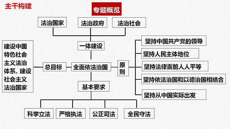 专题七 全面依法治国 课件-2023届高三政治二轮专题复习第3页