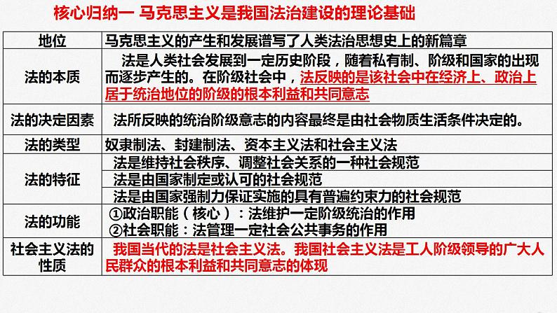 专题七 全面依法治国 课件-2023届高三政治二轮专题复习第7页