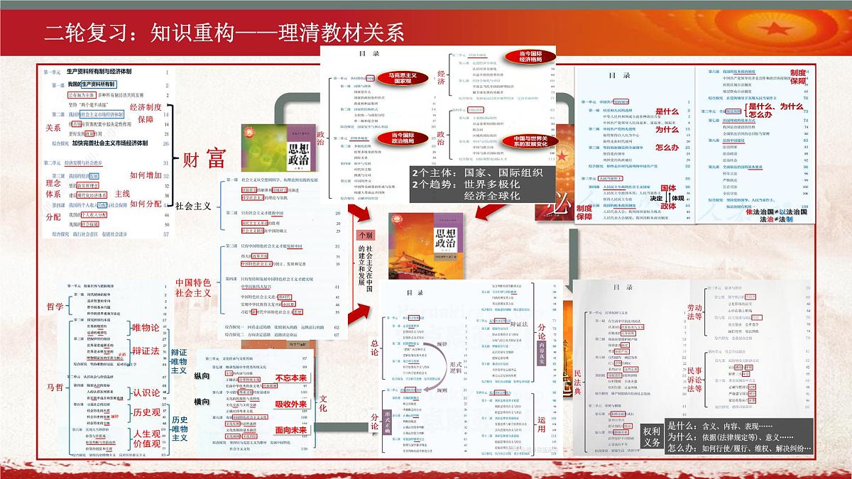 中国特色社会主义专题一、二课件-2023届高三政治专题复习第2页