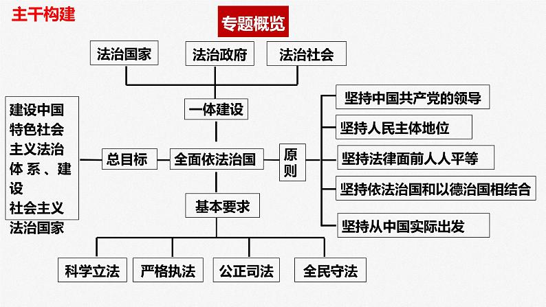 专题七 全面依法治国 课件-2023届高三政治专题复习第3页