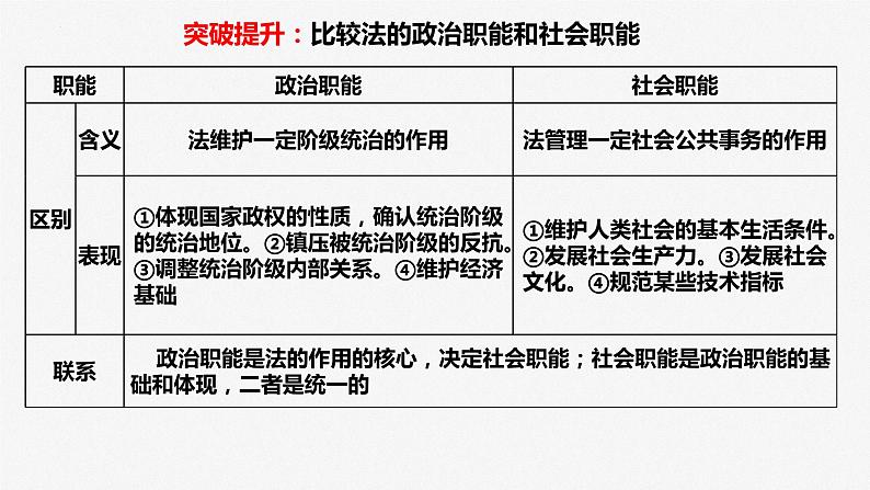 专题七 全面依法治国 课件-2023届高三政治专题复习第6页