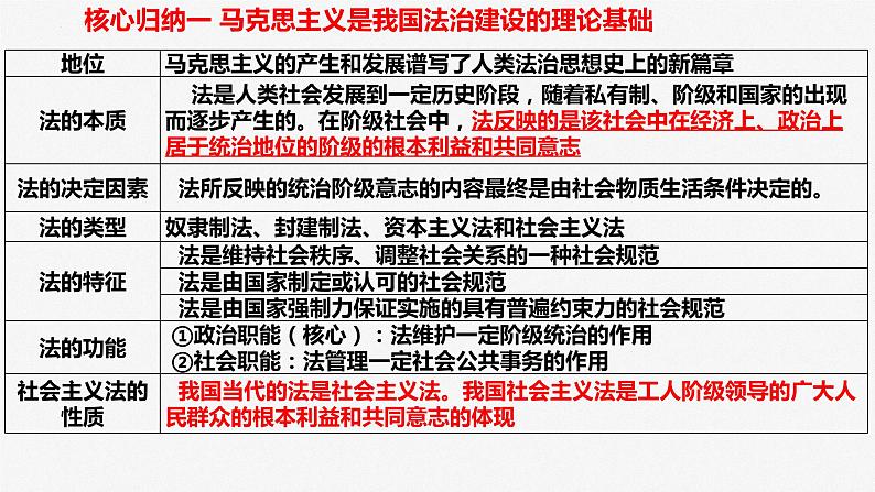 专题七 全面依法治国 课件-2023届高三政治专题复习第7页