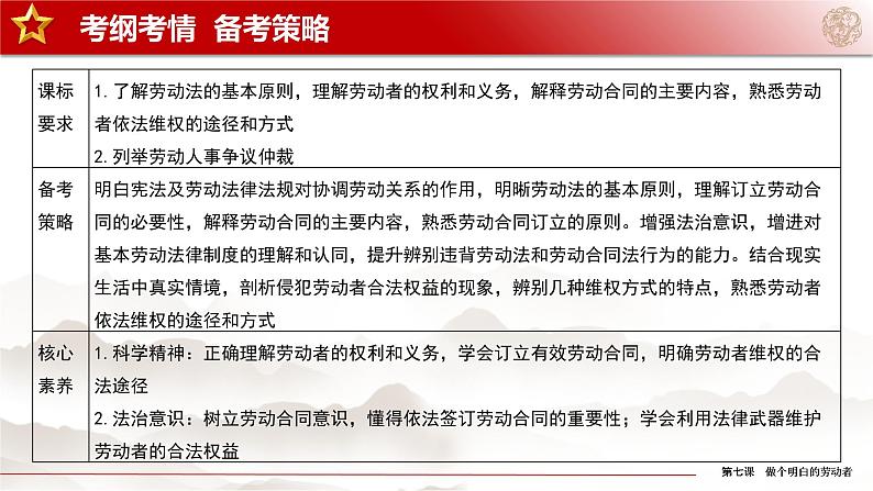 第07课 做个明白的劳动者（精讲课件）-2023年高考政治一轮复习讲练测（新教材新高考）02