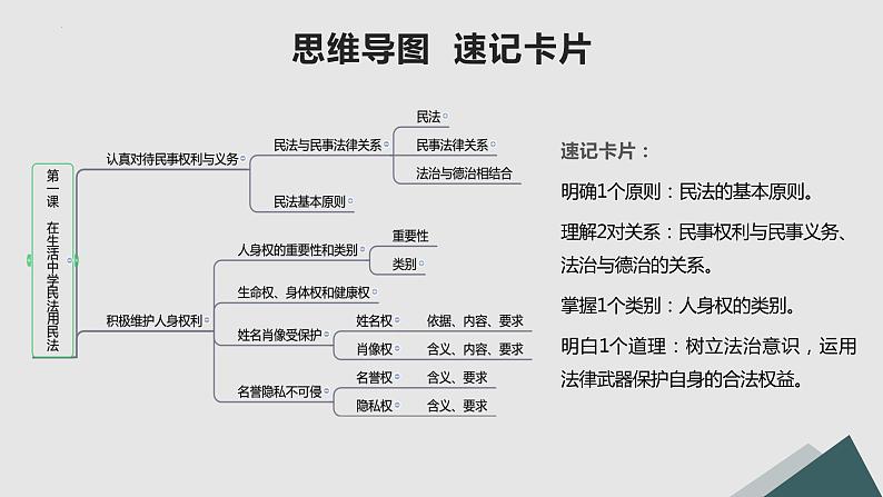 第01课 在生活中学民法用民法（精讲课件）-2023年高考政治一轮复习讲练测（新教材新高考）第3页