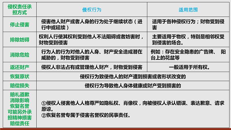 第04课 侵权责任与权利界限（精讲课件）-2023年高考政治一轮复习讲练测（新教材新高考）07