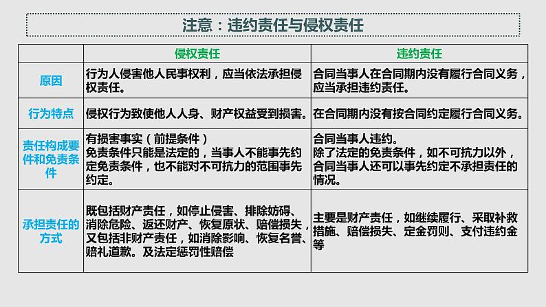 第04课 侵权责任与权利界限（精讲课件）-2023年高考政治一轮复习讲练测（新教材新高考）08