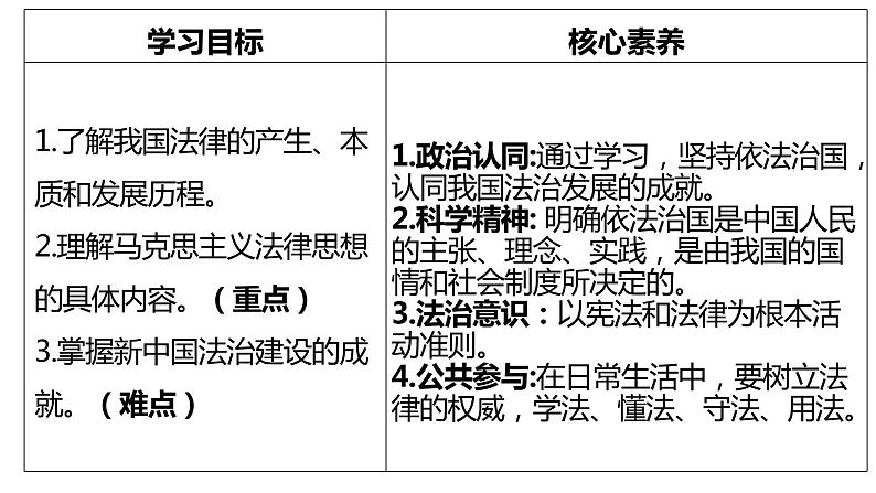 高中政治统编版必修三7.1我国法治建设的历程 课件02