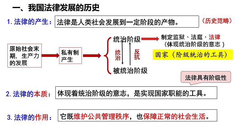 高中政治统编版必修三7.1我国法治建设的历程 课件04