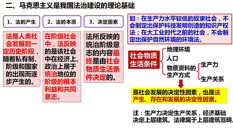 高中政治统编版必修三7.1我国法治建设的历程 课件08