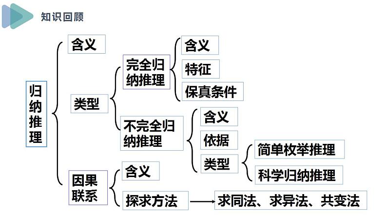 7.2类比推理及其方法 课件-2022-2023学年高中政治统编版选择性必修三逻辑与思维第2页