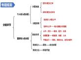 解密05 财富分配与社会公平（精品课件）-高考政治二轮复习讲义+分层训练（浙江专用）