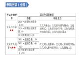 解密14 文化的内涵特点与文化的不同作用（精品课件）-高考政治二轮复习讲义+分层训练（浙江专用）