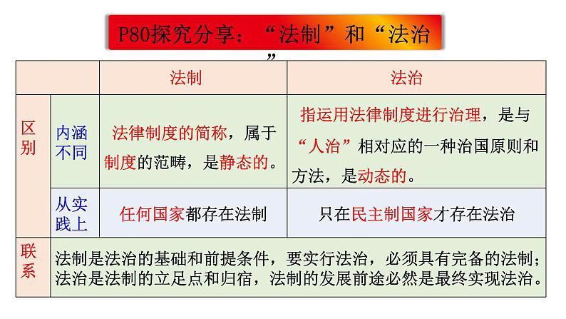 7.2全面推进依法治国的总目标与原则课件-2022-2023学年高中政治统编版必修三政治与法治06