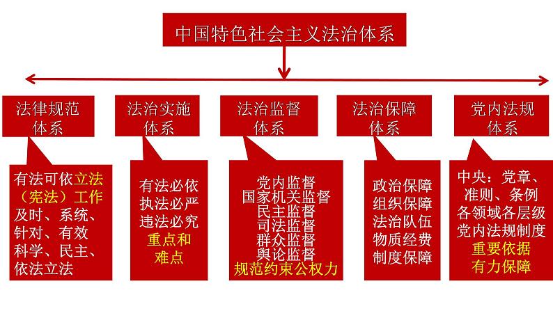 7.2全面推进依法治国的总目标与原则课件-2022-2023学年高中政治统编版必修三政治与法治08