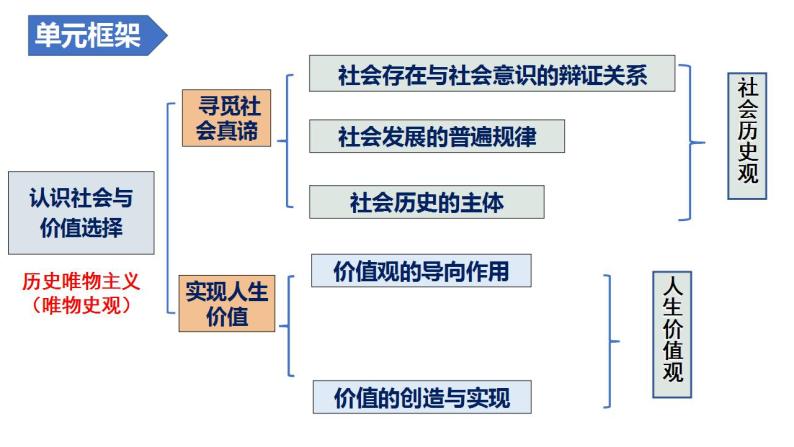 解密23 社会历史观和人生价值观课件-高考政治二轮复习讲义+分层训练（浙江专用）04