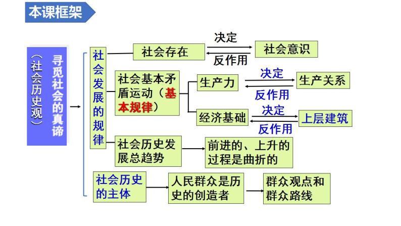 解密23 社会历史观和人生价值观课件-高考政治二轮复习讲义+分层训练（浙江专用）05