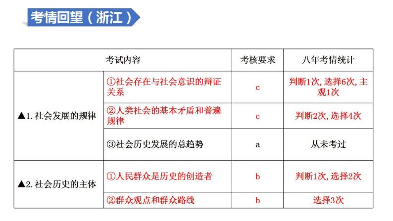 解密23 社会历史观和人生价值观课件-高考政治二轮复习讲义+分层训练（浙江专用）07