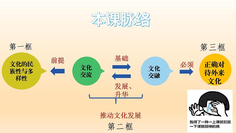 第八课 学习借鉴外来文化的有益成果 课件 -2023届高考政治一轮复习统编版必修四哲学与文化04