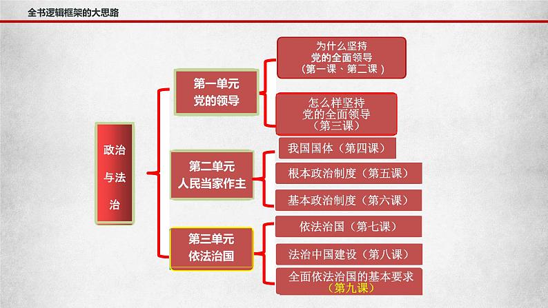 第九课全面推进依法治国的基本要求 课件-2023届高考政治一轮复习统编版必修三政治与法治07