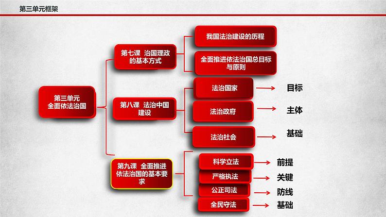 第九课全面推进依法治国的基本要求 课件-2023届高考政治一轮复习统编版必修三政治与法治08