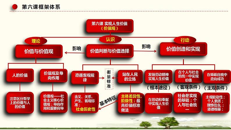 第六课 实现人生的价值 课件-2023届高考政治一轮复习统编版必修四哲学与文化 (1)第1页