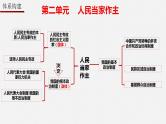 第四课人民民主专政的社会主义国家课件-2023届高考政治一轮复习统编版必修三政治与法治