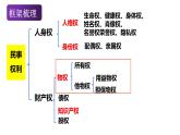 2.1 保障各类物权 课件-2022-2023学年高中政治统编版选择性必修二法律与生活