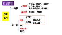 高中政治 (道德与法治)人教统编版选择性必修2 法律与生活保障各类物权示范课ppt课件