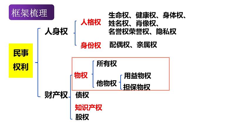 2.1 保障各类物权 课件-2022-2023学年高中政治统编版选择性必修二法律与生活01