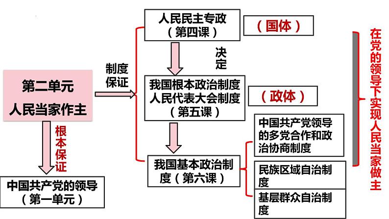 4.1人民民主专政的本质：人民当家作主 课件-2022-2023学年高中政治统编版必修三政治与法治 (1)01