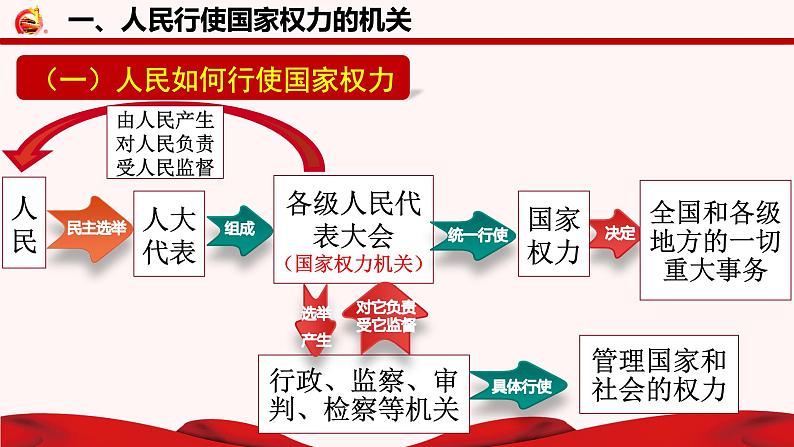 5.1人民代表大会：我国的国家权力机关 课件-2022-2023学年高中政治统编版必修三政治与法治06