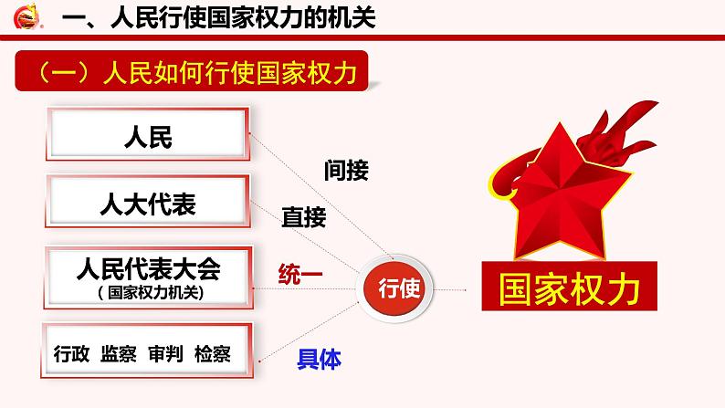 5.1人民代表大会：我国的国家权力机关 课件-2022-2023学年高中政治统编版必修三政治与法治07