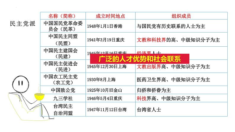 6.1中国共产党领导的多党合作和政治协商制度课件-2022-2023学年高中政治统编版必修三政治与法治08