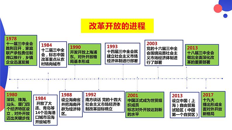 7.1 开放是当代中国的鲜明标识课件-2022-2023学年高中政治统编版选择性必修一当代国际政治与经济第3页