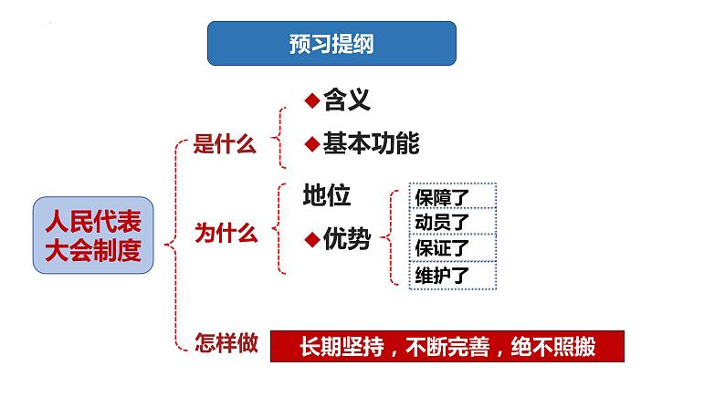 高中政治统编版必修三5.2人民代表大会制度：我国的根本政治制度 课件04
