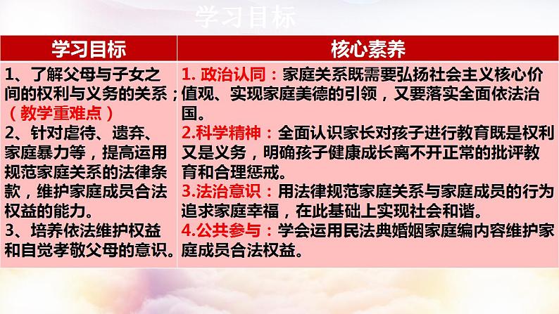 高中政治统编版选择性二5.1 家和万事兴（共24张ppt）第3页