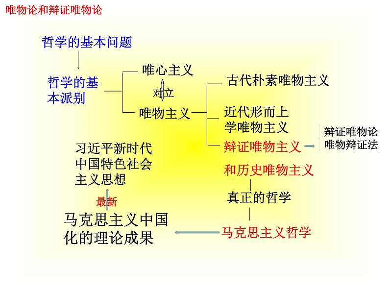 第二课探究世界的本质 课件-2023届高考政治二轮复习统编版必修四哲学与文化01