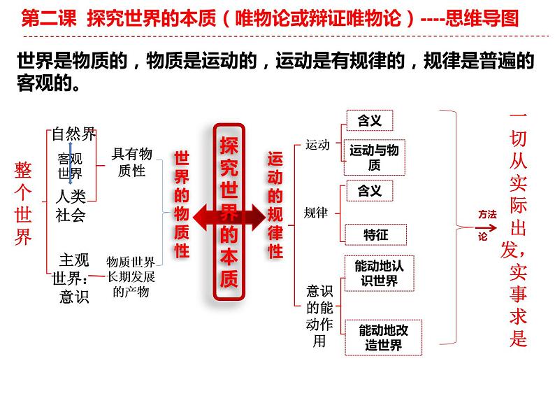 第二课探究世界的本质 课件-2023届高考政治二轮复习统编版必修四哲学与文化03