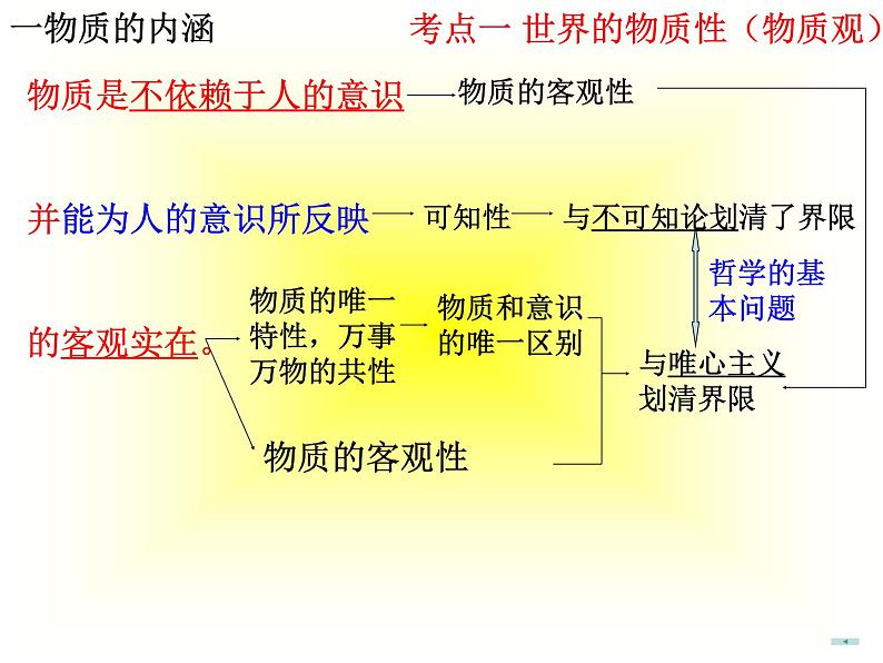 第二课探究世界的本质 课件-2023届高考政治二轮复习统编版必修四哲学与文化07