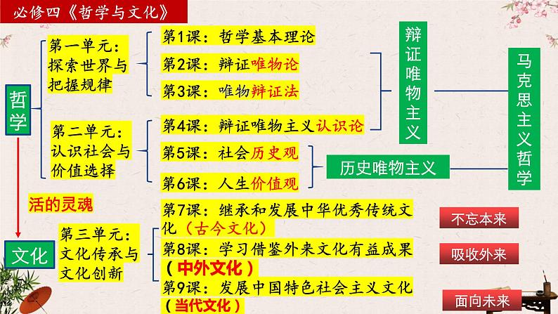 第七课 继承发展中华优秀传统文化 课件-2023届高考政治一轮复习统编版必修四哲学与文化第1页